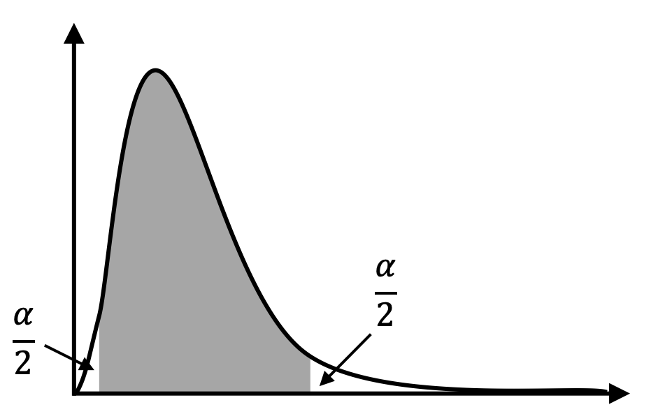 F 値は、F 分布の両端にある2分のアルファの領域に入るときに、帰無仮説を棄却する。