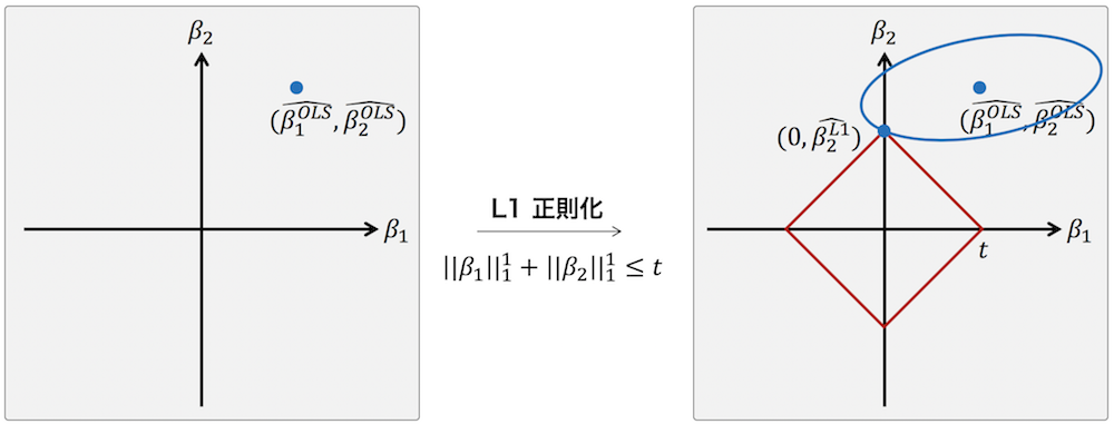L1 ノルムを制約条件としてLASSO回帰を行ったときにパラメーターの推定値（解）はスパースになる。