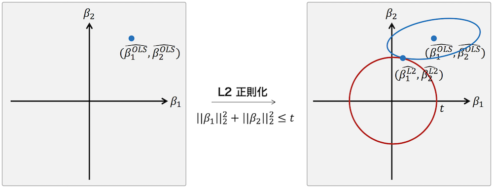 L2 ノルムを制約条件としてRidge回帰を行ったときにパラメーターの推定値（解）はスパースにならない。