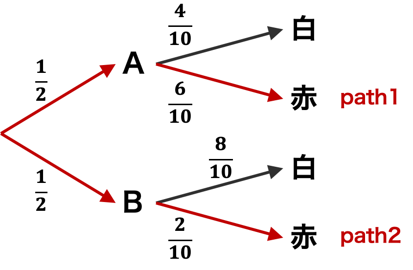 袋 A および袋 B から赤玉を取り出す同時確率および条件付き確率からベイズ定理を導く。（１）