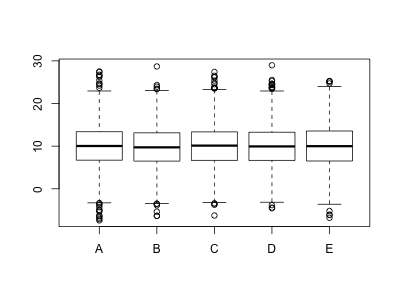 Rのboxplotで行列型のデータをもとに描いたボックスプロット
