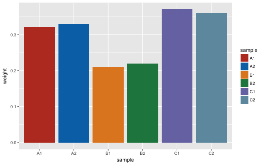 ggplot2による棒グラフの描画