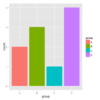 ggplot2による棒グラフ