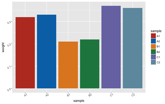 ggplot2による棒グラフの描画