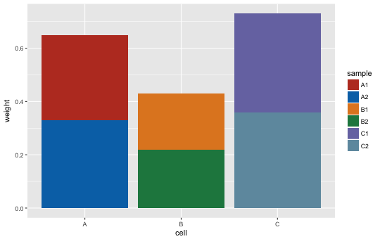 ggplot2による積み上げ棒グラフの描画