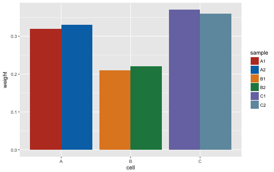 ggplot2による横並びの棒グラフの描画