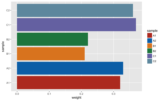 ggplot2による帯グラフの描画