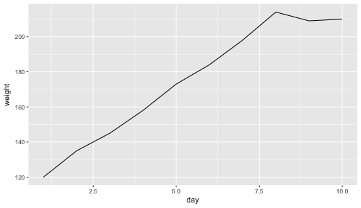 ggplot2で描いた折れ線グラフ