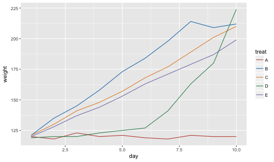 Geom Line Ggplot2 Geom Line 関数で折れ線グラフを描く方法