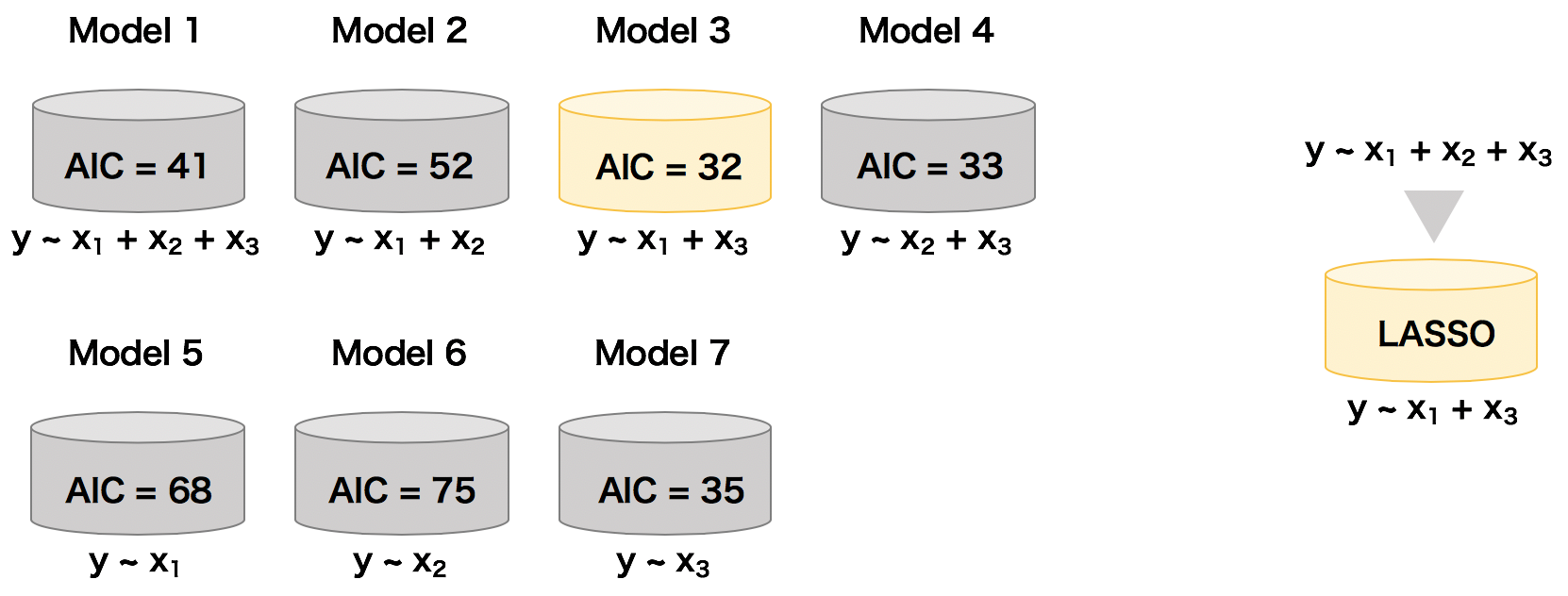 LASSOは変数選択とモデル構築を同時に行えて、従来の手法よりも効率的にモデリングすることができる。