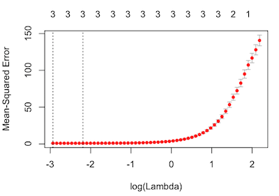 λの値と平均二乗誤差の関係を示したプロット