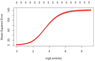 λの値と平均二乗誤差の関係を示したプロット