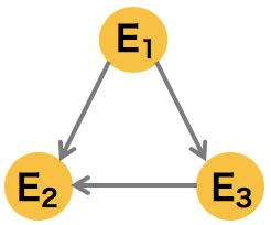 シンプルなベイジアンネットワークの例