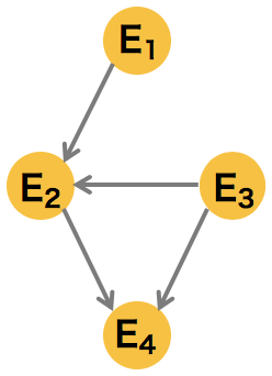 シンプルなベイジアンネットワークの例
