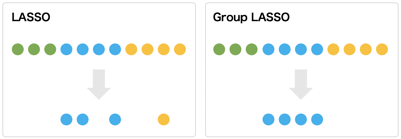 group LASSO による変数選択ではグループごとに行われる