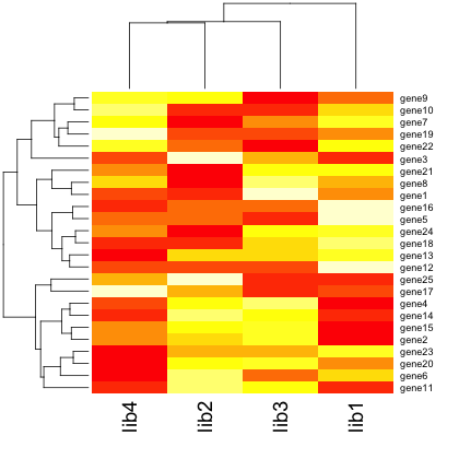 R の heatmap 関数の使い方