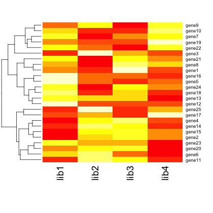 R の heatmap 関数の使い方。行のクラスタリングを行わない方法。