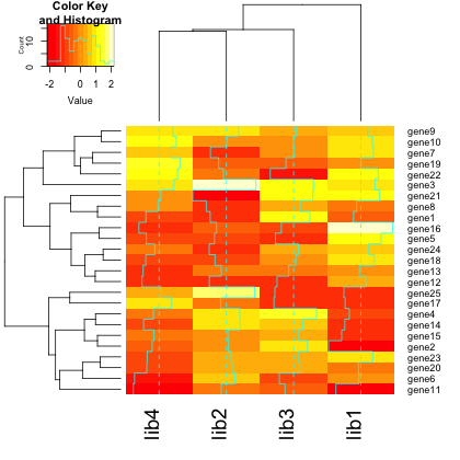 Gplots Bioconductor