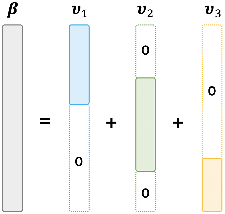 overlapping group LASSO における潜在変数ベクトルのイメージ。