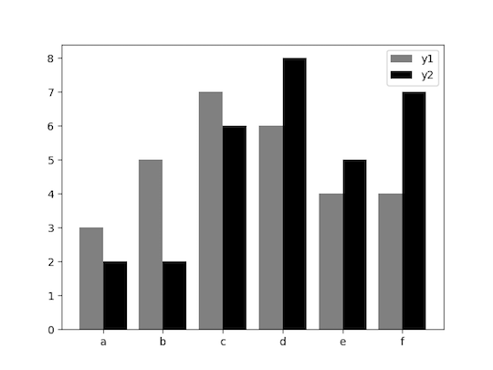pyplot.bar で描いた棒グラフ