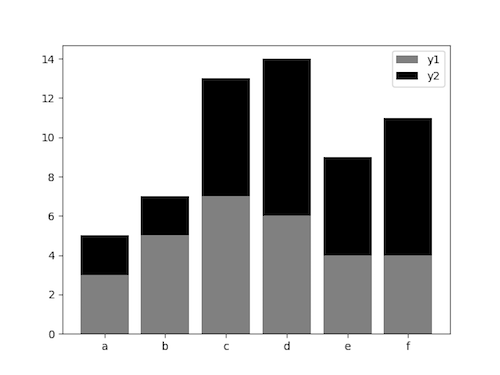 pyplot.bar で描いた棒グラフ