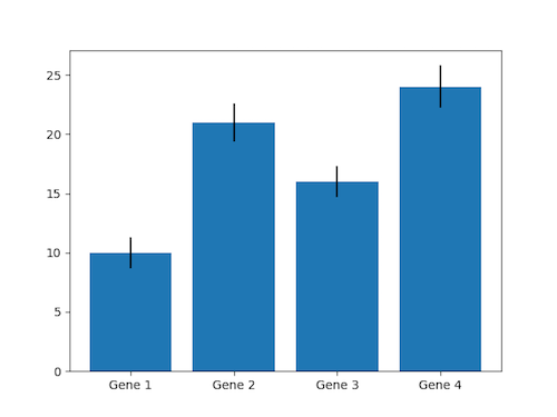 pyplot.bar で描いた棒グラフ