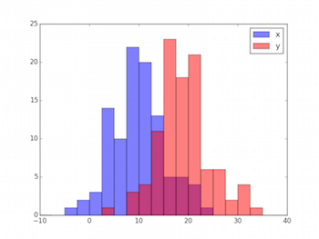 pyplot を利用して描いたヒストグラム