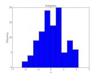 pyplot を利用して描いたヒストグラム