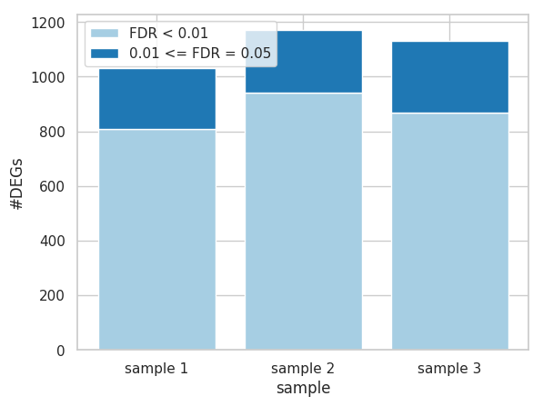 matplotlib/seaborn pyplot.bar を使用して作成した積み上げ棒グラフ