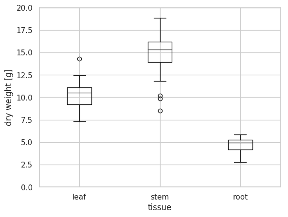 matplotlib/seaborn boxplot を利用して作成したボックスプロット