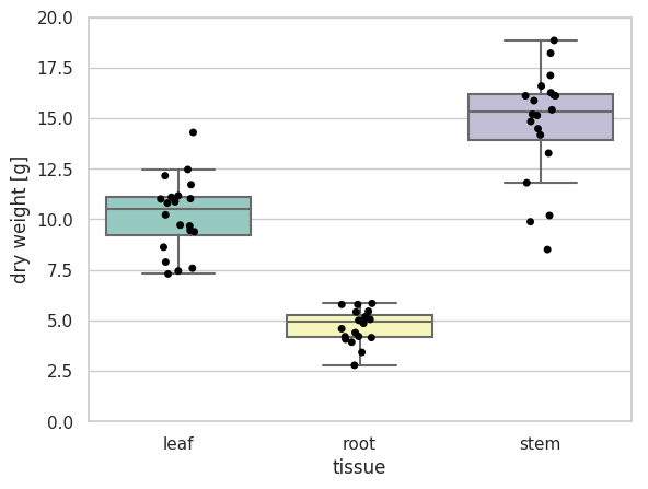 matplotlib/seaborn pyplot.boxplot を利用して作成したボックスプロットと jitter plot を重ね合わせたグラフ。