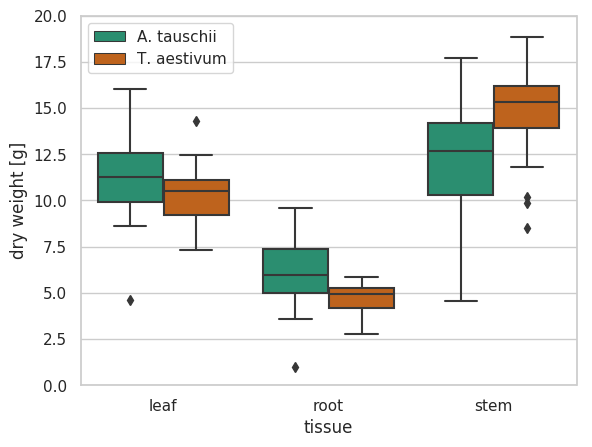 matplotlib/seaborn pyplot.boxplot を利用して作成した複数属性のボックスプロット。