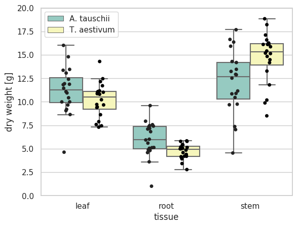 matplotlib/seaborn pyplot.boxplot を利用して作成した複数属性のボックスプロット。jitter plot あり。