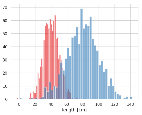 pyplot を利用して描いたヒストグラム。二つのヒストグラムを重ね合わせて描く方法。