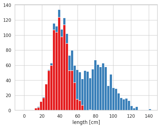 pyplot を利用して描いたヒストグラム。二つのヒストグラムを積み上げて描く方法。