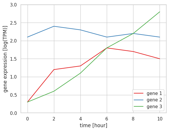 折れ線グラフ Python Pyplot Plot を利用した折れ線グラフの描き方