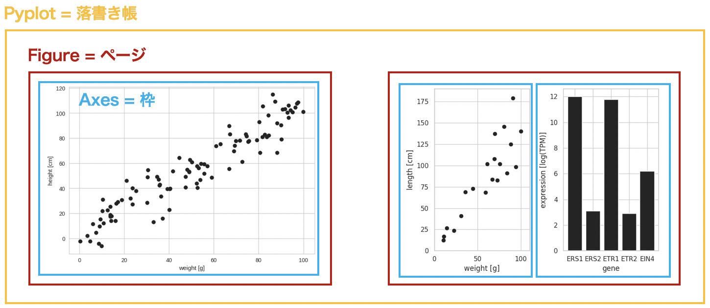 matplotlibを使ってグラフを描くとき、グラフ描画画面は Pyplot, Figure, Axes などのクラスで構成されている。
