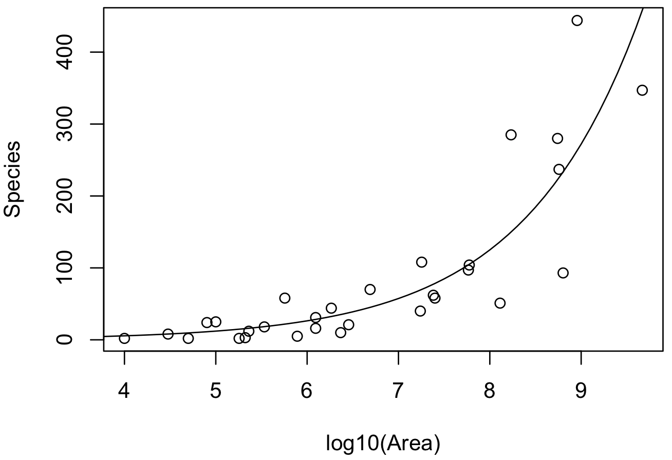 ガラパゴス島に生息する動物の種数に関するデータ（島の面積とその島で生息している種数の関係）およびポアソン回帰を行なった結果
