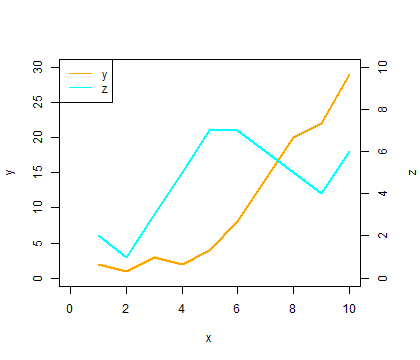 複数座標軸 R で描いたグラフに 2 つの Y 軸をつける方法