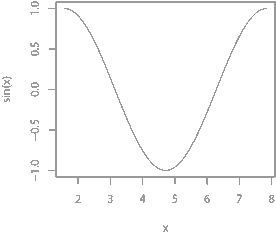 curve 関数を利用して sin 関数のグラフを描く方法