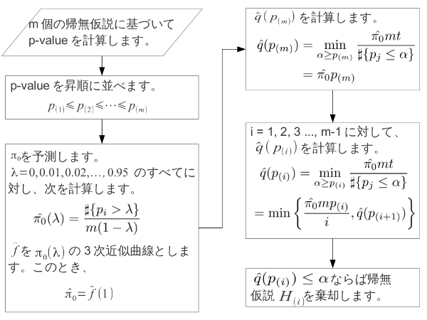 ST法によるq-valueの計算手順を示した図