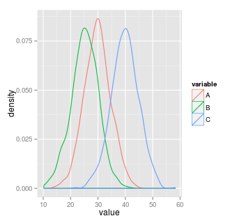 ggplot2で描く複数の密度曲線