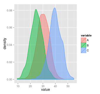ggplot2で描く複数の密度曲線