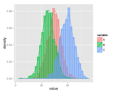 ggplot2で描く複数の密度曲線とヒストグラム