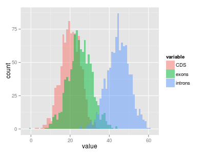 ggplot2複数のヒストグラム