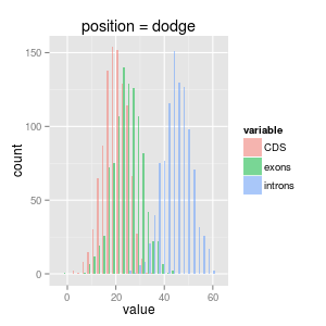 ggplot2ヒストグラムdodge