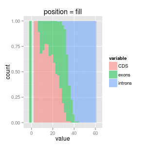 ggplot2ヒストグラムfill