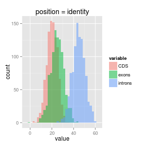 ggplot2ヒストグラムidentity