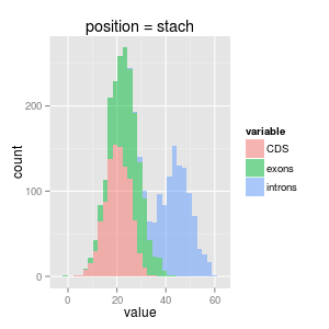 ggplot2ヒストグラムstack