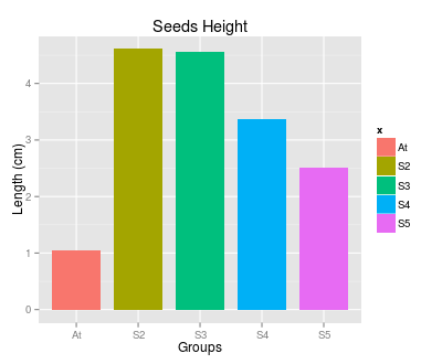 ggplot2による棒グラフの描画